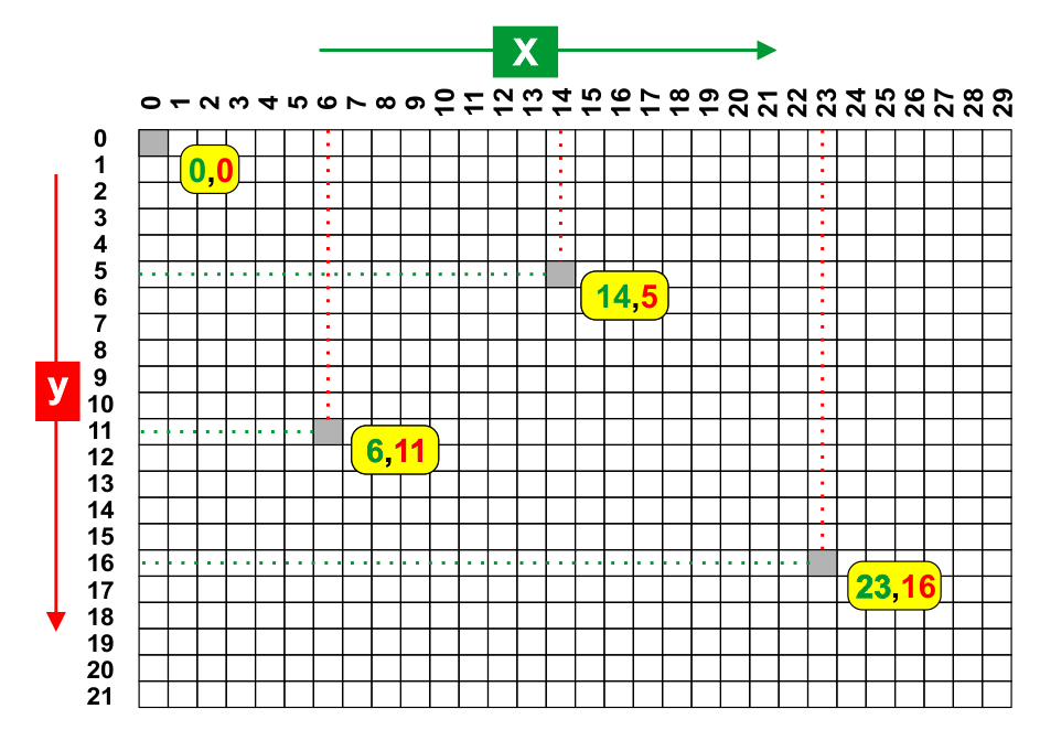 Das Koordinaten-System des Displays